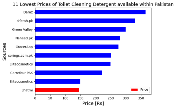 toilet cleaner Price