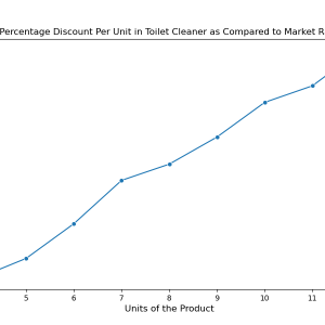 Toilet Cleaner Wholesale Price